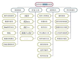 軟件開發(fā)過程系列一 軟件開發(fā)概述
