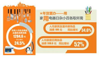 大數(shù)據(jù)揭秘年貨消費趨勢 飲食消費穩(wěn)居榜首，服飾與日用品銷售齊頭并進