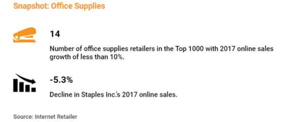 家居類漲勢(shì)“撩人”，辦公用品需調(diào)整——美國(guó)零售電商報(bào)告聚焦日用百貨銷售